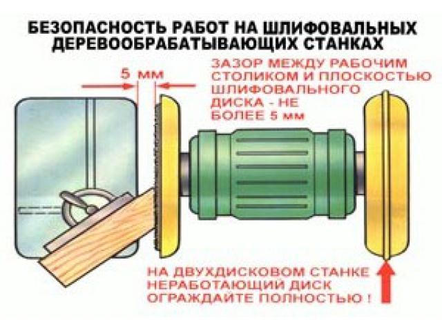 Зазор между рабочим столиком и плоскостью шлифовального диска не более мм
