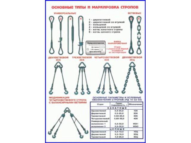 Основные типы и маркировка стропов