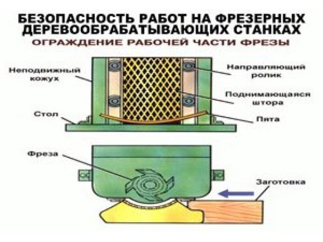 Ограждение рабочей части фрезы