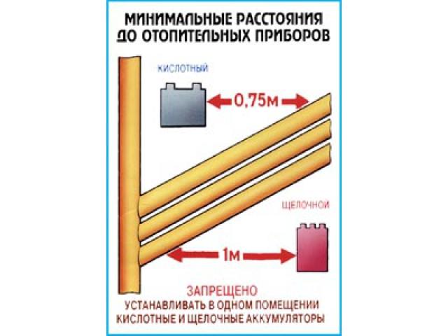 Минимальные расстояния от отоп приб